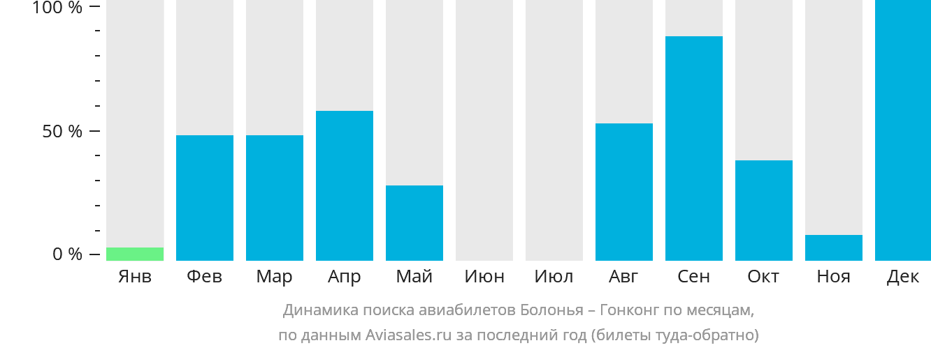 Динамика поиска авиабилетов из Болоньи в Гонконг по месяцам