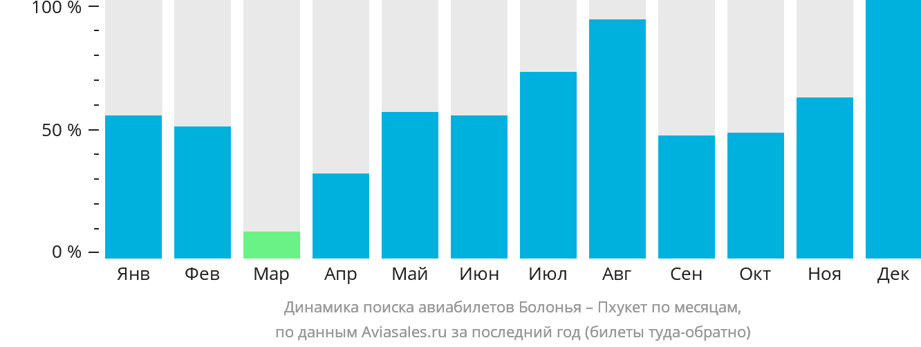 Динамика поиска авиабилетов из Болоньи на Пхукет по месяцам