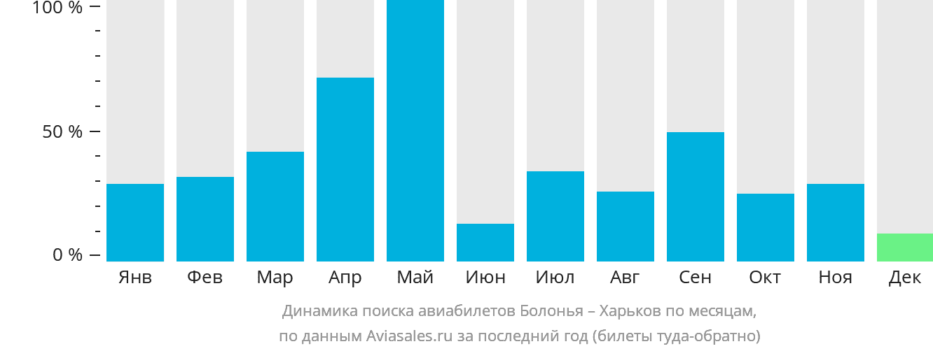 Динамика поиска авиабилетов из Болоньи в Харьков по месяцам