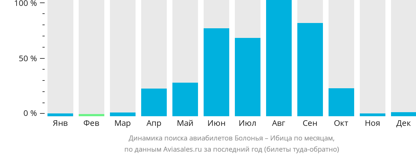 Динамика поиска авиабилетов из Болоньи на Ибицу по месяцам