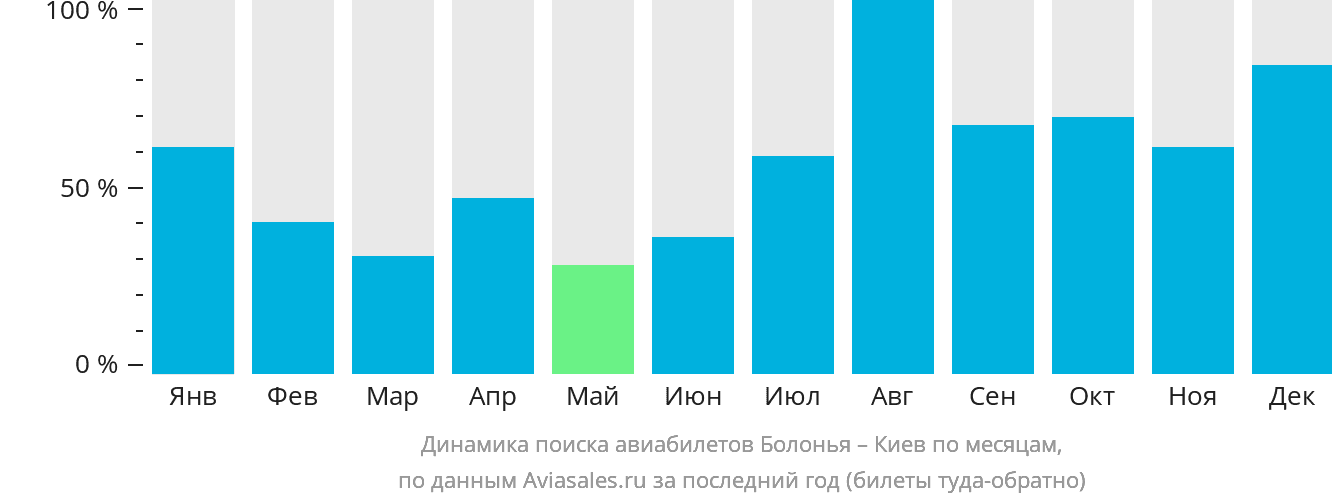 Динамика поиска авиабилетов из Болоньи в Киев по месяцам