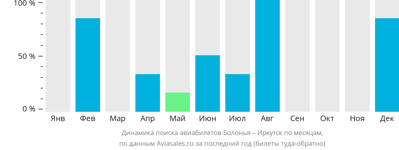 Динамика поиска авиабилетов из Болоньи в Иркутск по месяцам