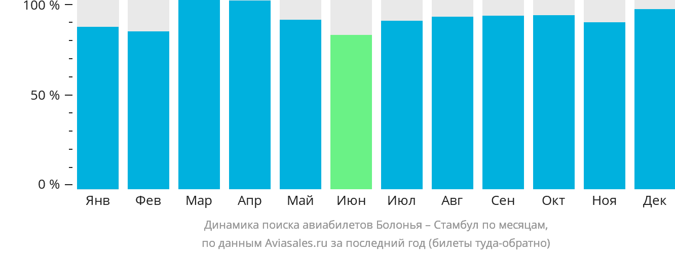 Динамика поиска авиабилетов из Болоньи в Стамбул по месяцам