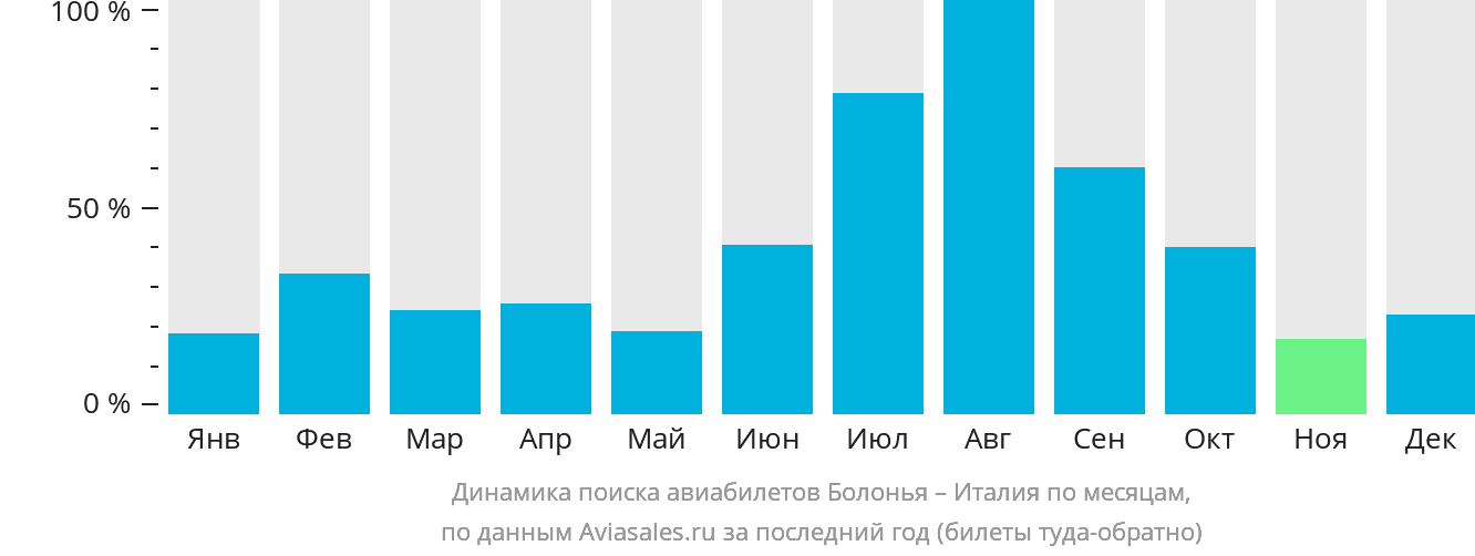 Динамика поиска авиабилетов из Болоньи в Италию по месяцам
