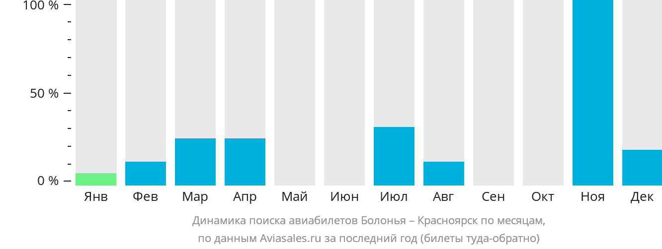 Динамика поиска авиабилетов из Болоньи в Красноярск по месяцам