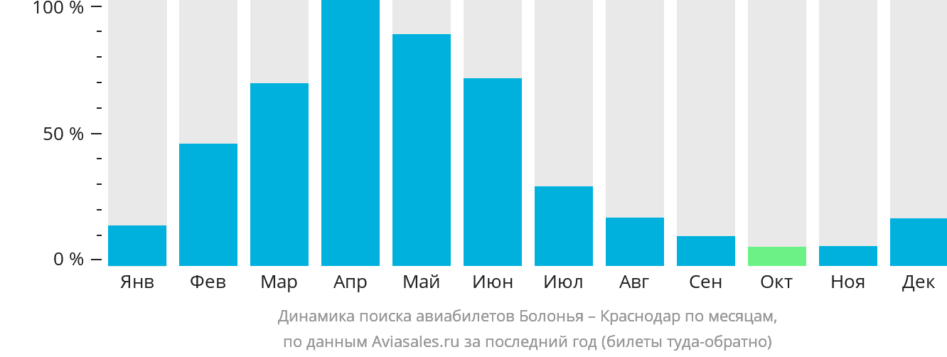 Динамика поиска авиабилетов из Болоньи в Краснодар по месяцам