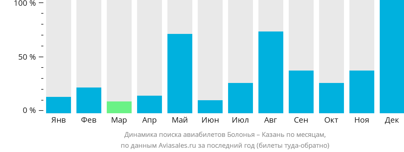 Динамика поиска авиабилетов из Болоньи в Казань по месяцам