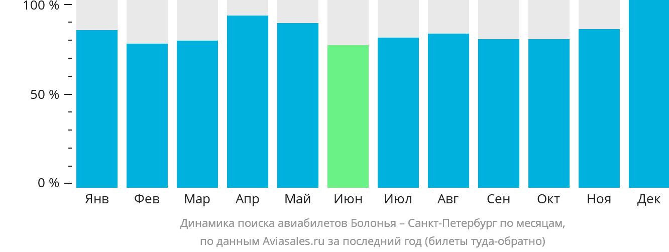 Динамика поиска авиабилетов из Болоньи в Санкт-Петербург по месяцам