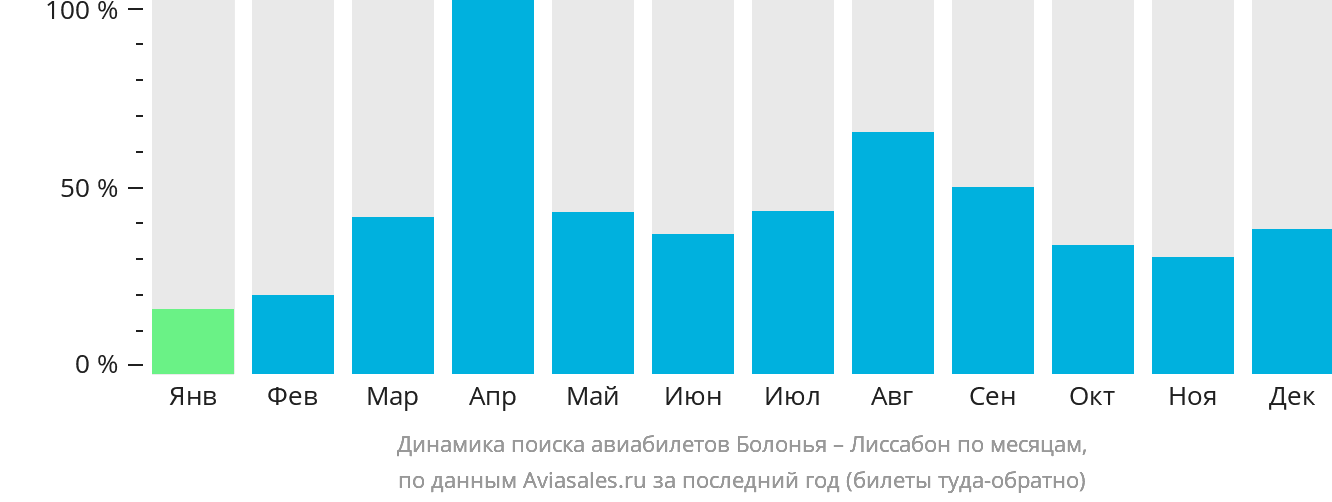 Динамика поиска авиабилетов из Болоньи в Лиссабон по месяцам