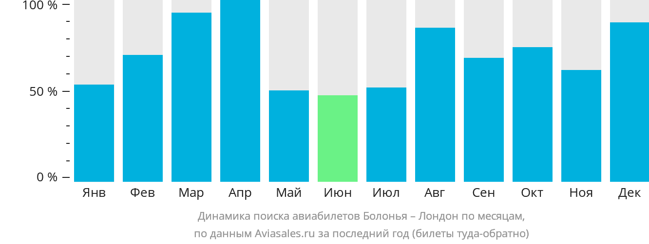 Динамика поиска авиабилетов из Болоньи в Лондон по месяцам