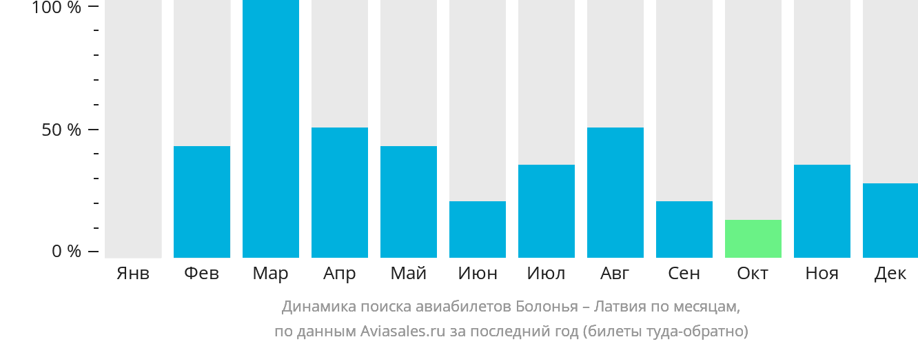 Динамика поиска авиабилетов из Болоньи в Латвию по месяцам