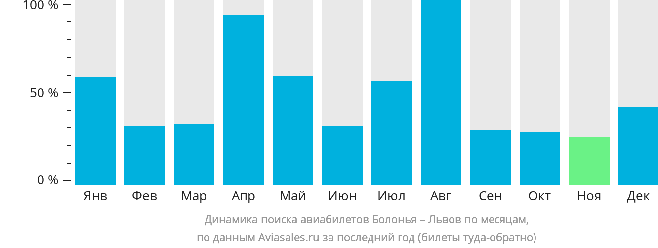 Динамика поиска авиабилетов из Болоньи в Львов по месяцам