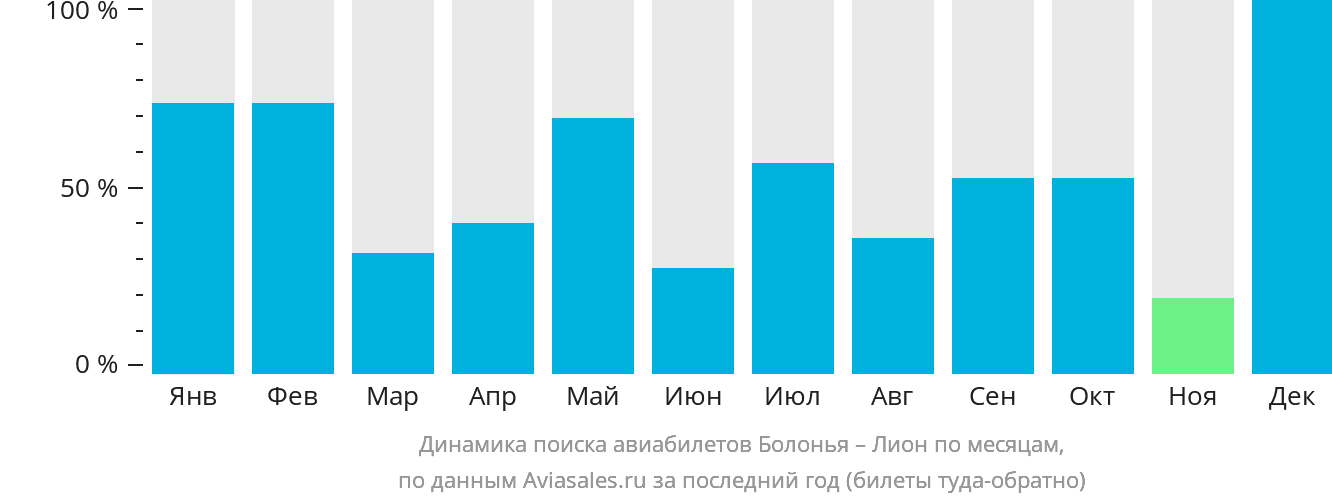 Динамика поиска авиабилетов из Болоньи в Лион по месяцам