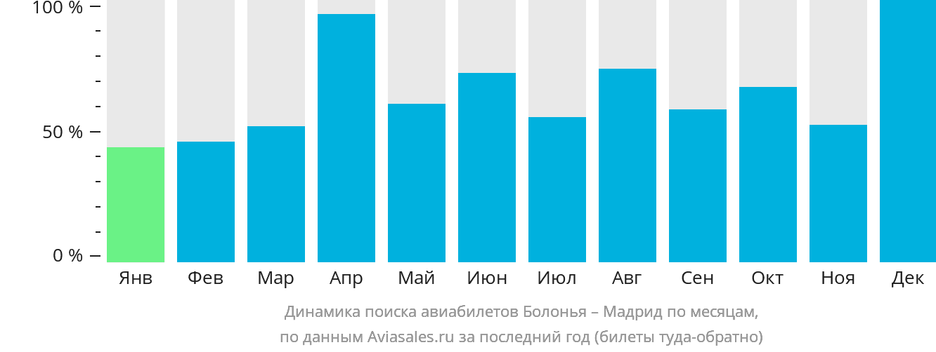 Динамика поиска авиабилетов из Болоньи в Мадрид по месяцам