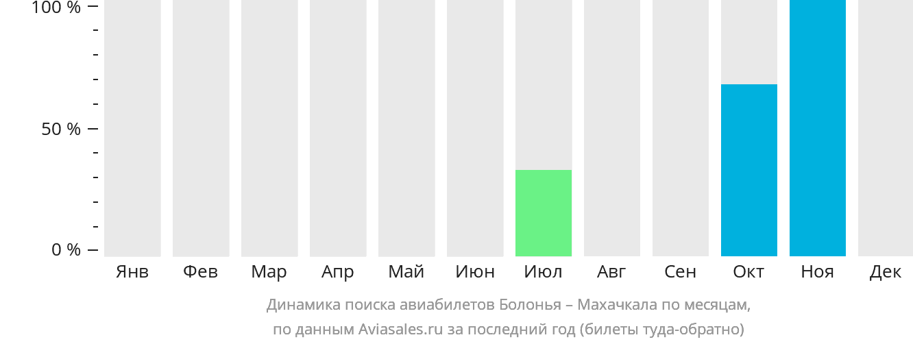 Динамика поиска авиабилетов из Болоньи в Махачкалу по месяцам