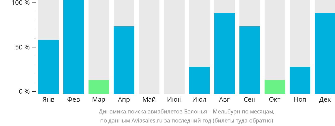 Динамика поиска авиабилетов из Болоньи в Мельбурн по месяцам