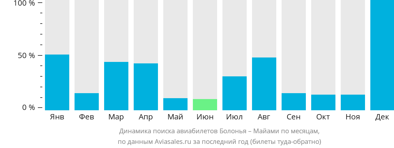 Динамика поиска авиабилетов из Болоньи в Майами по месяцам
