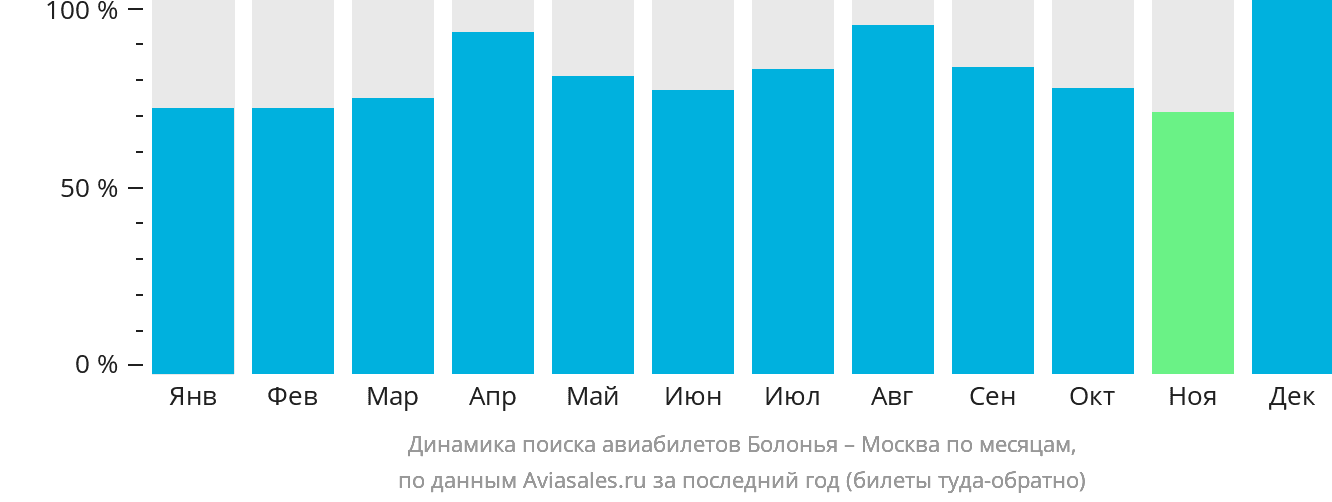 Динамика поиска авиабилетов из Болоньи в Москву по месяцам