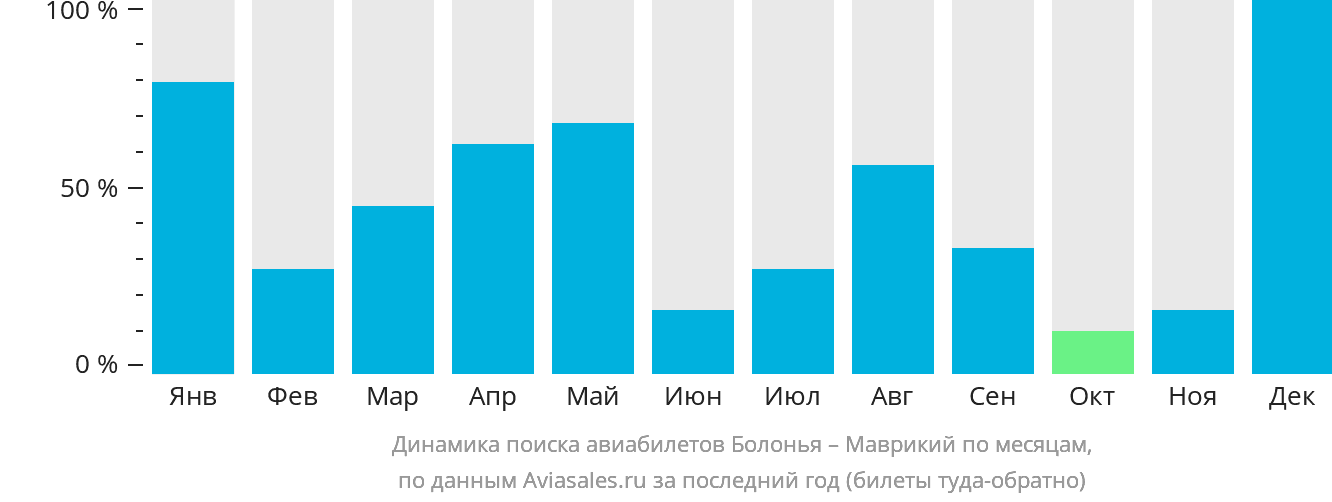 Динамика поиска авиабилетов из Болоньи в Маврикий по месяцам