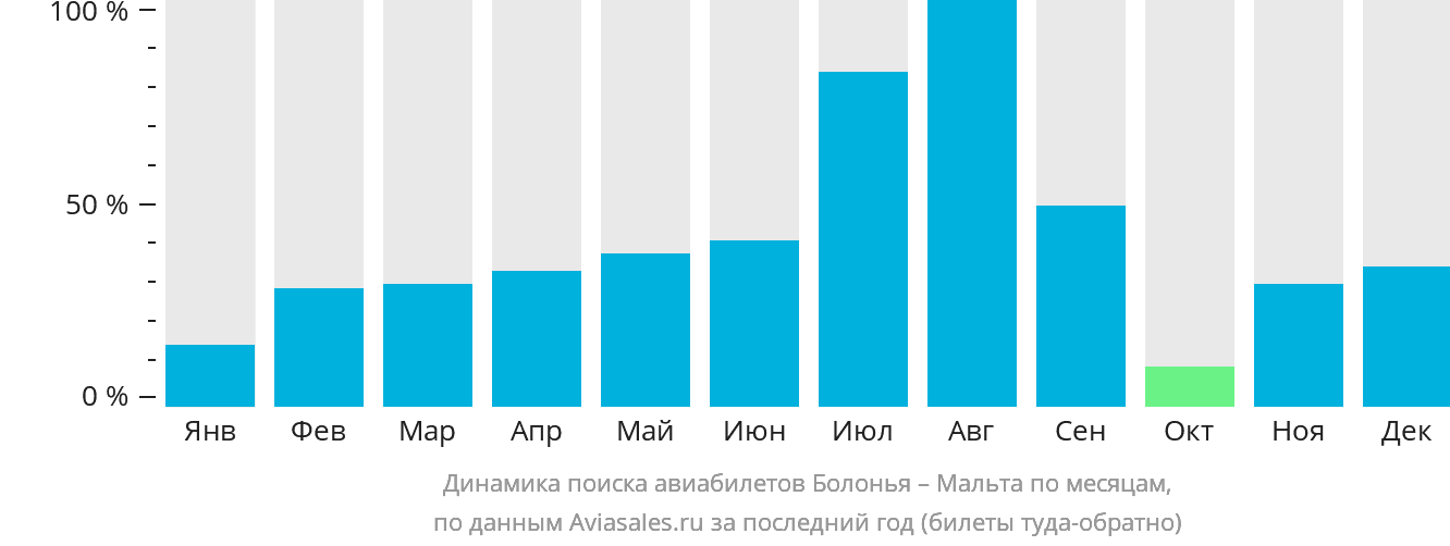 Динамика поиска авиабилетов из Болоньи на Мальту по месяцам