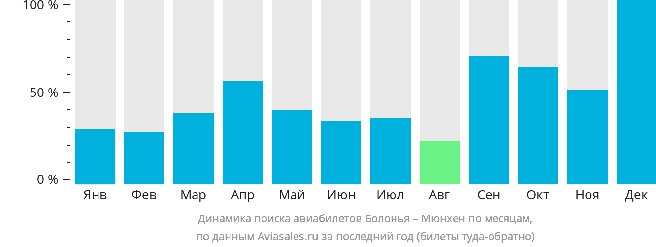 Динамика поиска авиабилетов из Болоньи в Мюнхен по месяцам