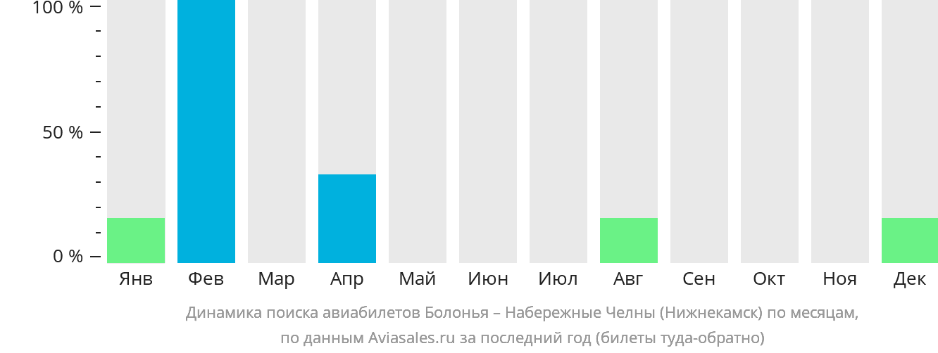 Динамика поиска авиабилетов из Болоньи в Набережные Челны (Нижнекамск) по месяцам