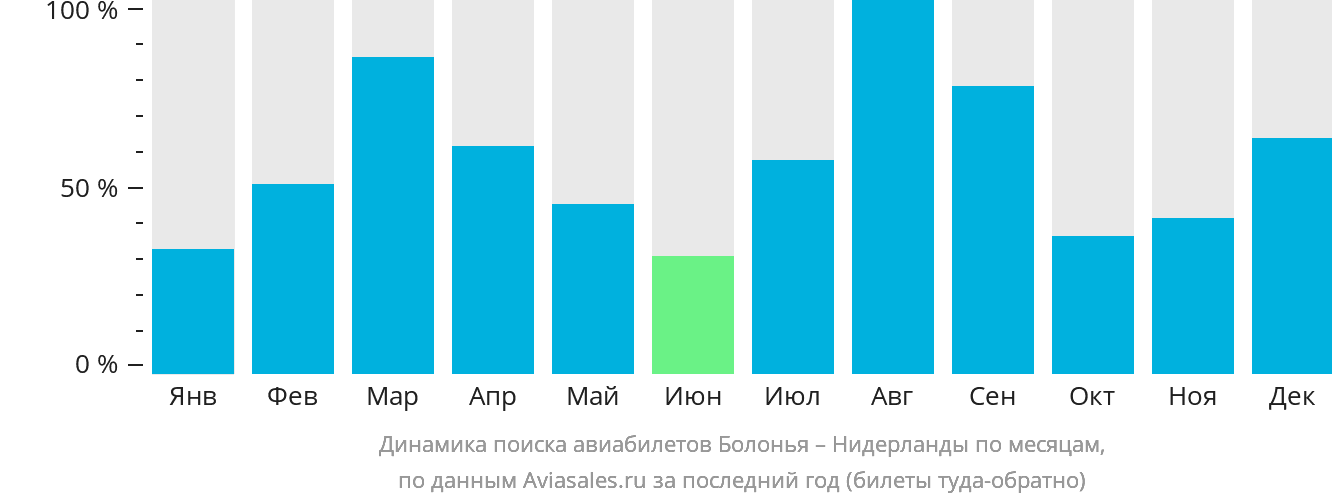 Динамика поиска авиабилетов из Болоньи в Нидерланды по месяцам