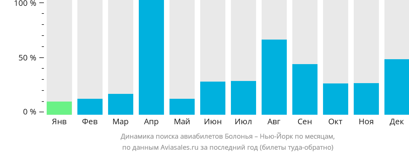 Динамика поиска авиабилетов из Болоньи в Нью-Йорк по месяцам