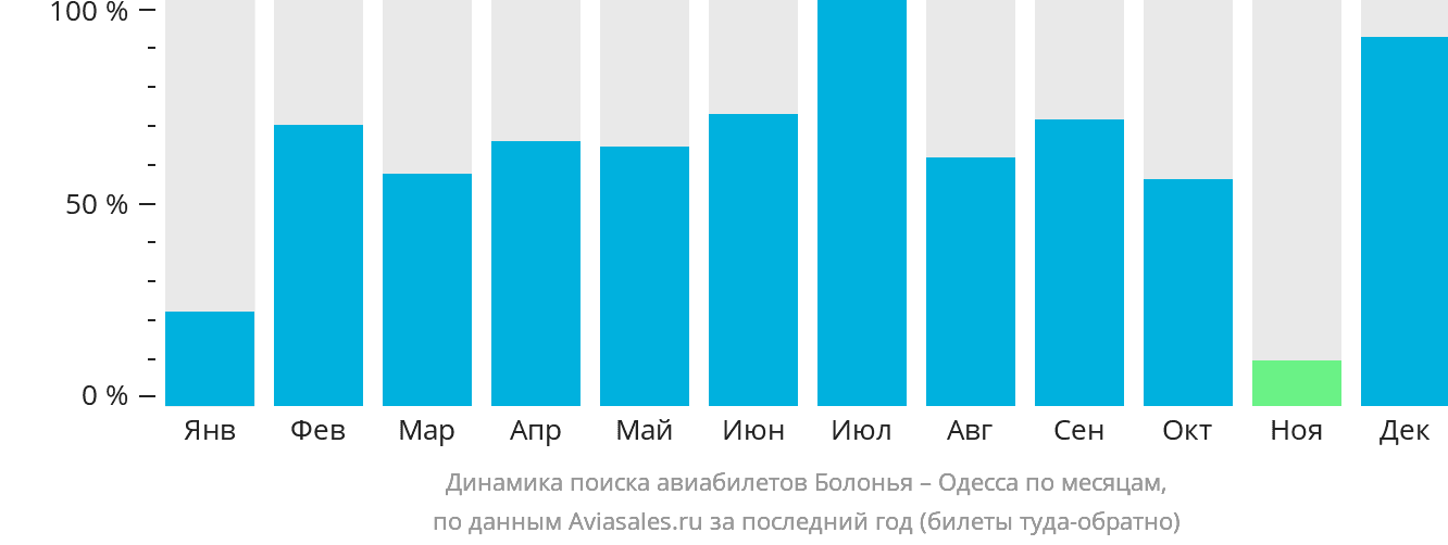 Динамика поиска авиабилетов из Болоньи в Одессу по месяцам