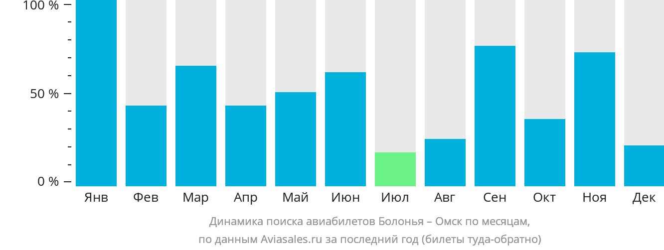 Динамика поиска авиабилетов из Болоньи в Омск по месяцам