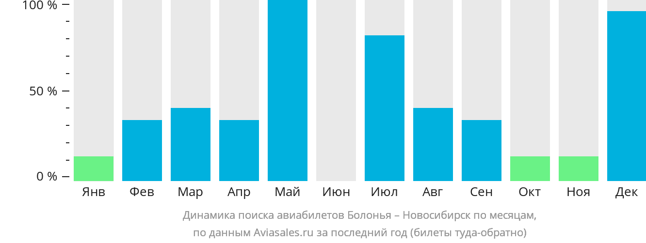 Динамика поиска авиабилетов из Болоньи в Новосибирск по месяцам