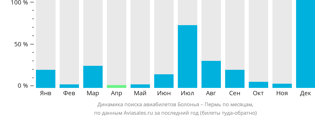 Динамика поиска авиабилетов из Болоньи в Пермь по месяцам