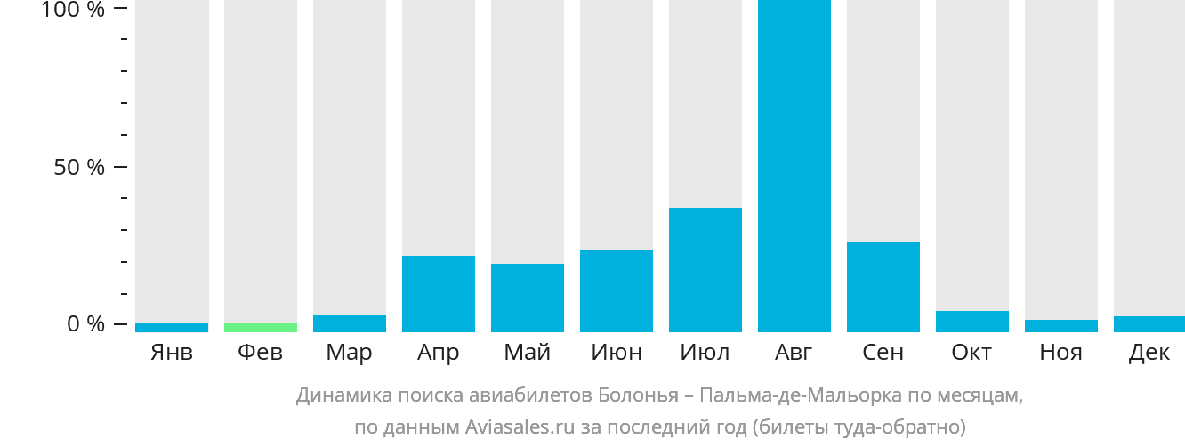 Динамика поиска авиабилетов из Болоньи в Пальма-де-Майорку по месяцам