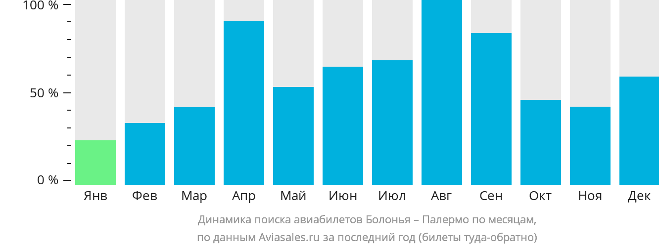 Динамика поиска авиабилетов из Болоньи в Палермо по месяцам