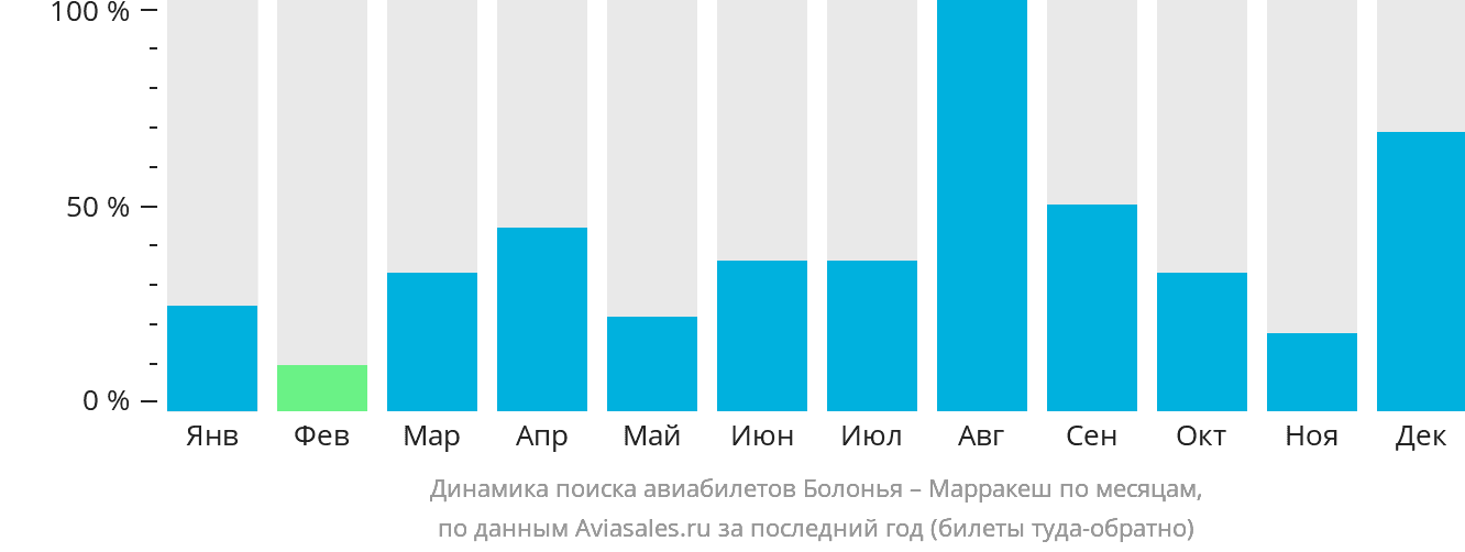 Динамика поиска авиабилетов из Болоньи в Марракеш по месяцам