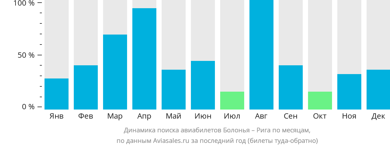 Динамика поиска авиабилетов из Болоньи в Ригу по месяцам