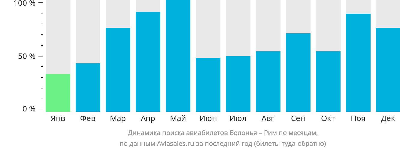 Динамика поиска авиабилетов из Болоньи в Рим по месяцам