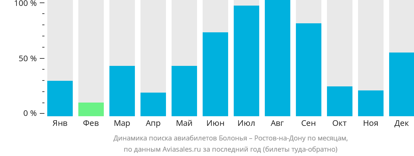 Динамика поиска авиабилетов из Болоньи в Ростов-на-Дону по месяцам