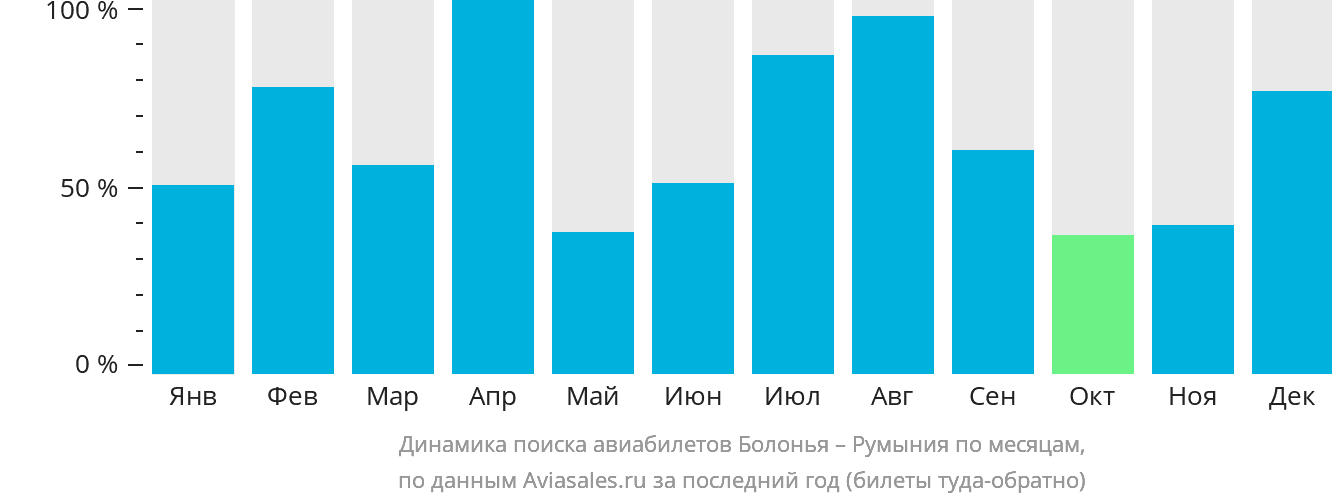 Динамика поиска авиабилетов из Болоньи в Румынию по месяцам