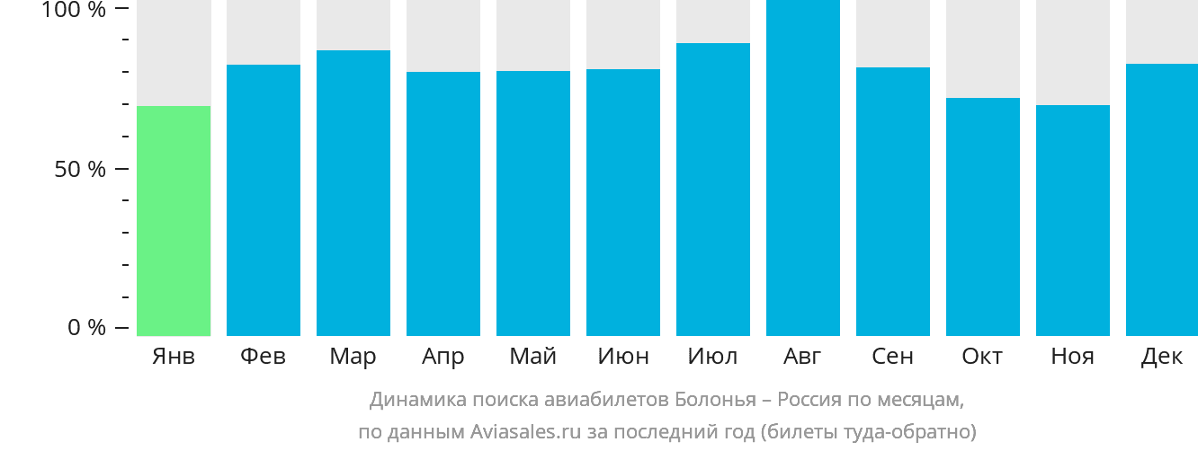 Динамика поиска авиабилетов из Болоньи в Россию по месяцам
