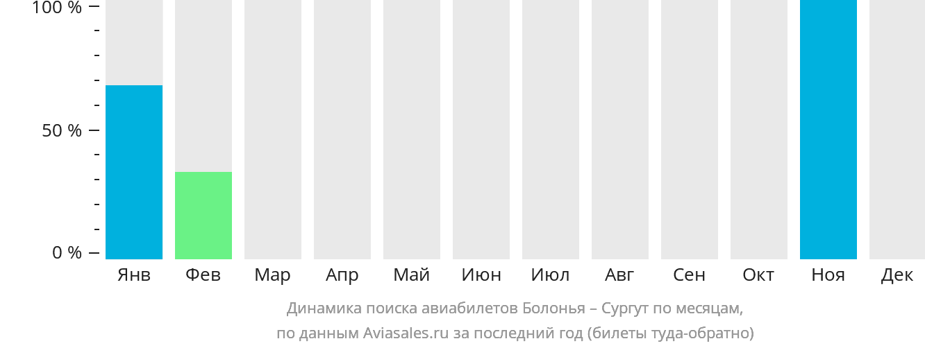 Динамика поиска авиабилетов из Болоньи в Сургут по месяцам
