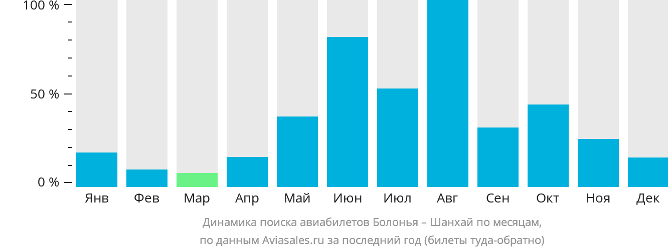 Динамика поиска авиабилетов из Болоньи в Шанхай по месяцам