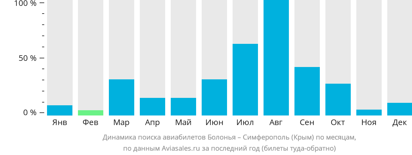Динамика поиска авиабилетов из Болоньи в Симферополь по месяцам
