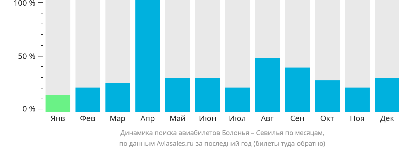 Динамика поиска авиабилетов из Болоньи в Севилью по месяцам