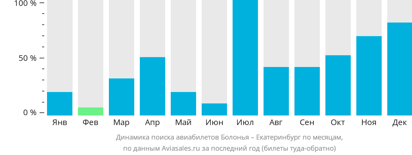 Динамика поиска авиабилетов из Болоньи в Екатеринбург по месяцам
