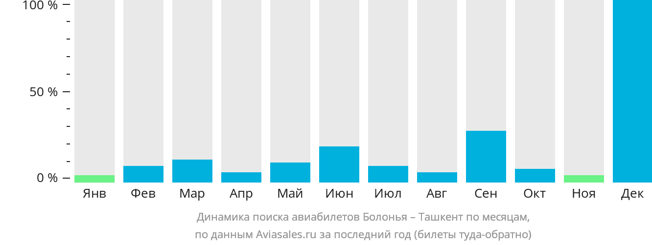 Динамика поиска авиабилетов из Болоньи в Ташкент по месяцам