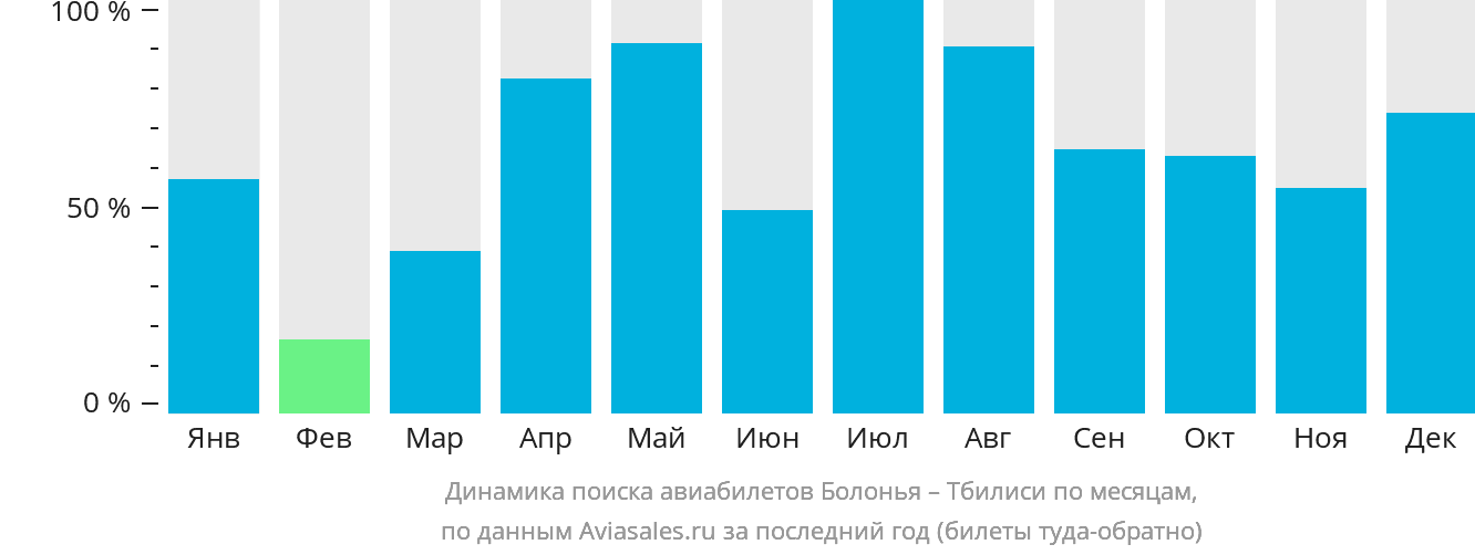 Динамика поиска авиабилетов из Болоньи в Тбилиси по месяцам