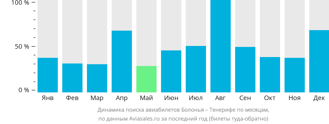 Динамика поиска авиабилетов из Болоньи на Тенерифе по месяцам