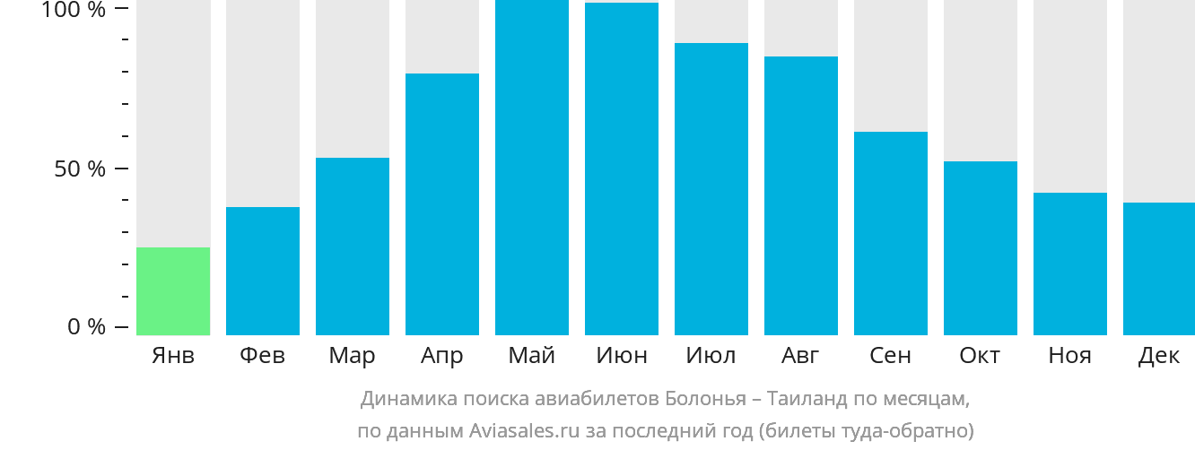 Динамика поиска авиабилетов из Болоньи в Таиланд по месяцам