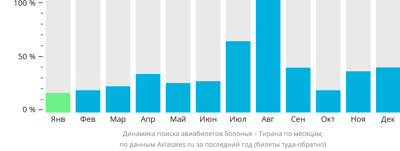 Динамика поиска авиабилетов из Болоньи в Тирану по месяцам